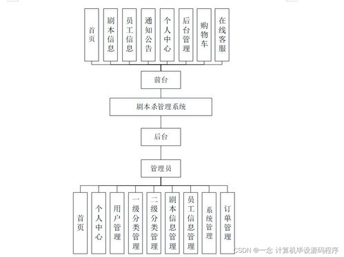 劇本殺管理系統(tǒng) 基于Java的畢業(yè)設(shè)計(jì)全流程解析