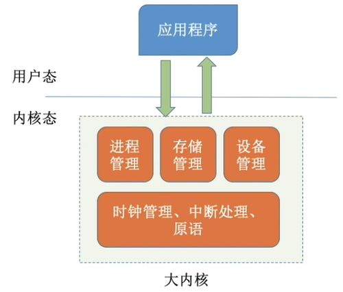 計算機系統概述 操作系統體系結構與其核心服務