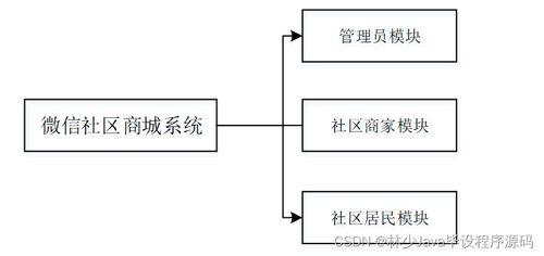 SpringBoot微信社區商城系統（UQW69）與高質量計算機畢業設計選擇指南