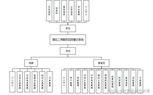 計算機畢業(yè)設計ssm湖北二師高校舊貨交易系統(tǒng)的設計與實現(xiàn)3eql99