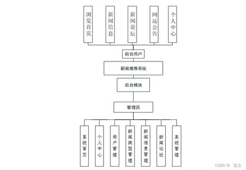 基于協(xié)同過濾算法的新聞推薦系統(tǒng)設計與實現(xiàn)