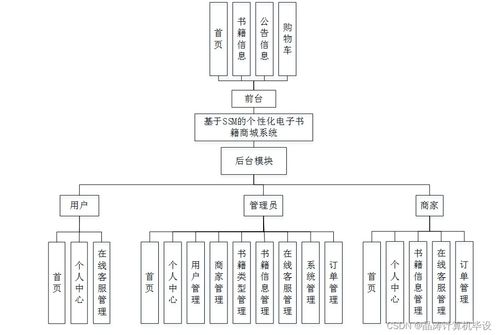 基于SSM的個性化電子書籍商城系統(tǒng)設(shè)計與實現(xiàn)