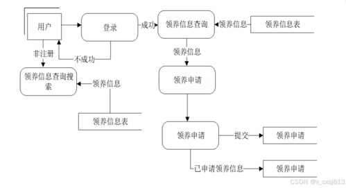 SSM寵物領養(yǎng)系統(tǒng) 計算機畢業(yè)設計與系統(tǒng)服務實踐