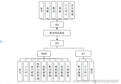 基于Java的影評網(wǎng)站系統(tǒng)的設計與實現(xiàn) 從程序開發(fā)到部署運維全流程解析