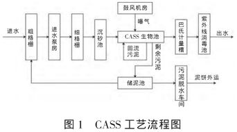 小型城市生活污水處理廠電氣與自控系統(tǒng)設計