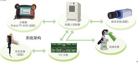 IEI六軸機器人控制器在計算機系統(tǒng)服務(wù)場景下的雙臂協(xié)同作業(yè)實例解析