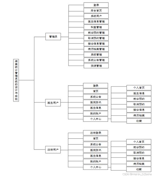 基于Spring Boot的病案統(tǒng)計管理系統(tǒng)的設(shè)計與實現(xiàn)